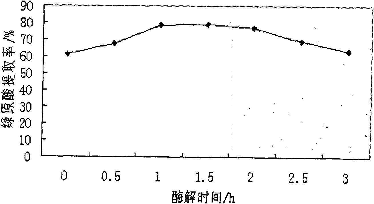 Method for extracting chlorogenic acid from honeysuckle by using compound enzyme method