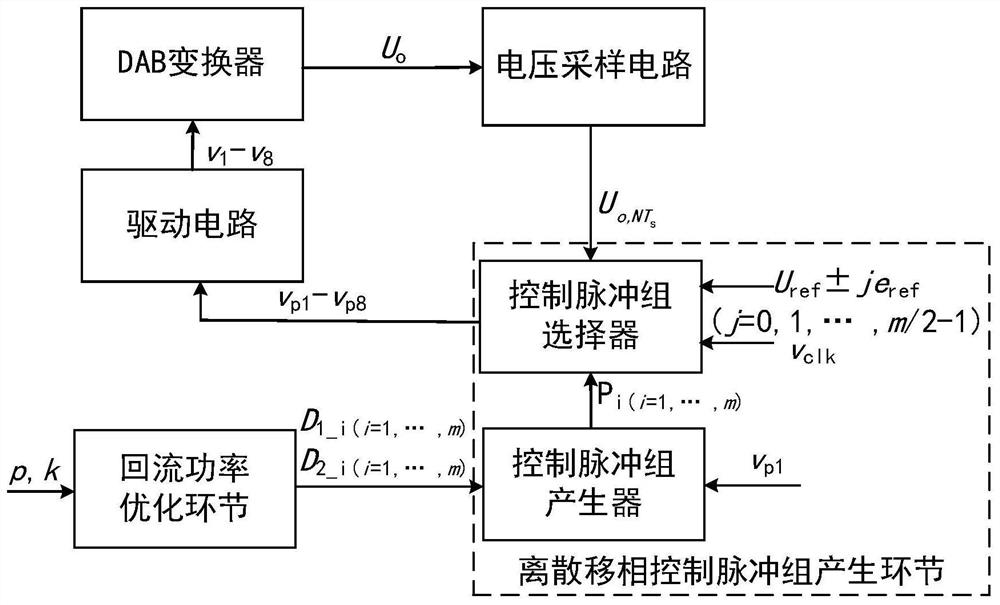 A discrete extended phase shift control method and device for dual active bridge dc-dc converters