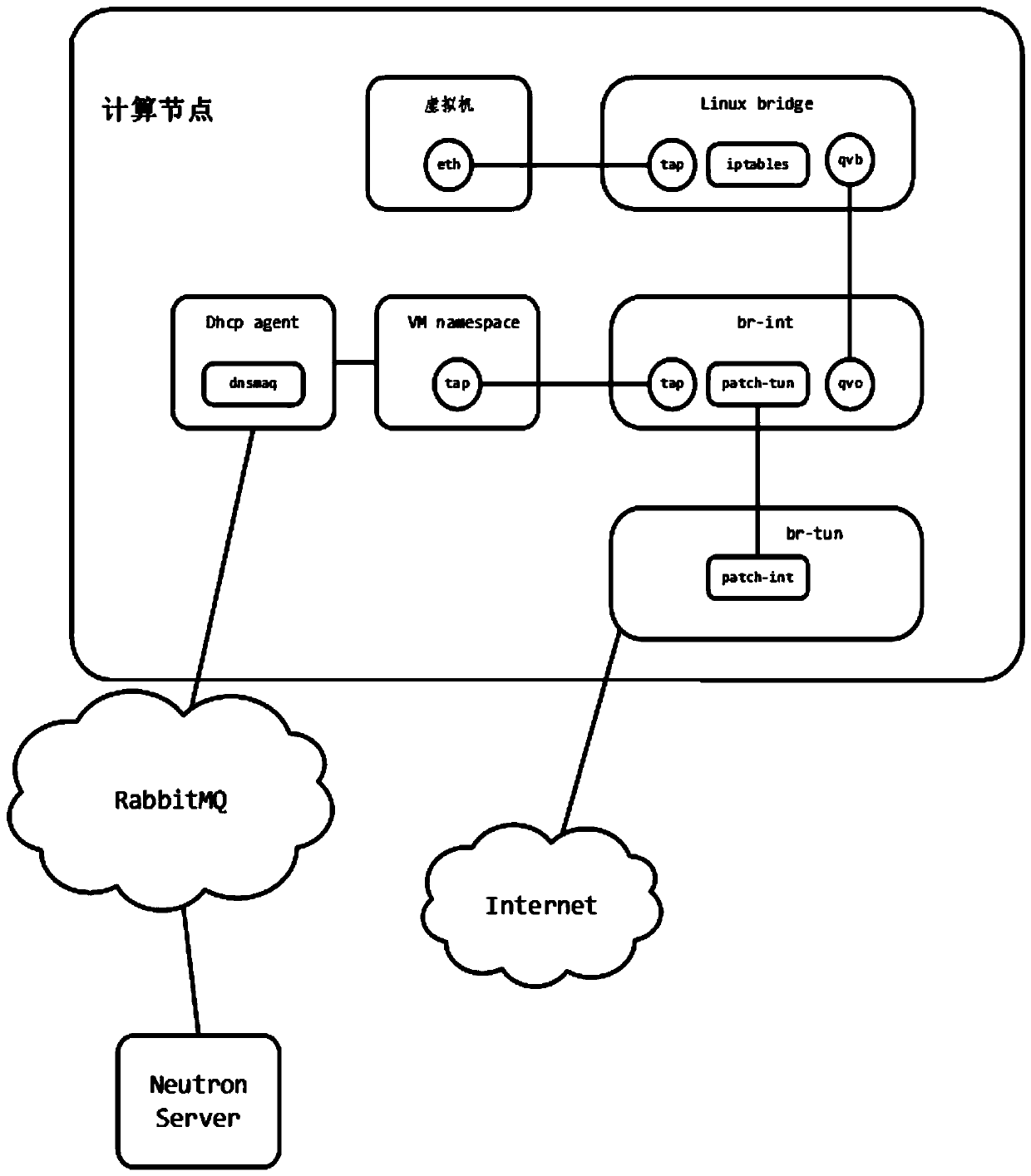 Implementation method of openstack full-distributed dhcp service