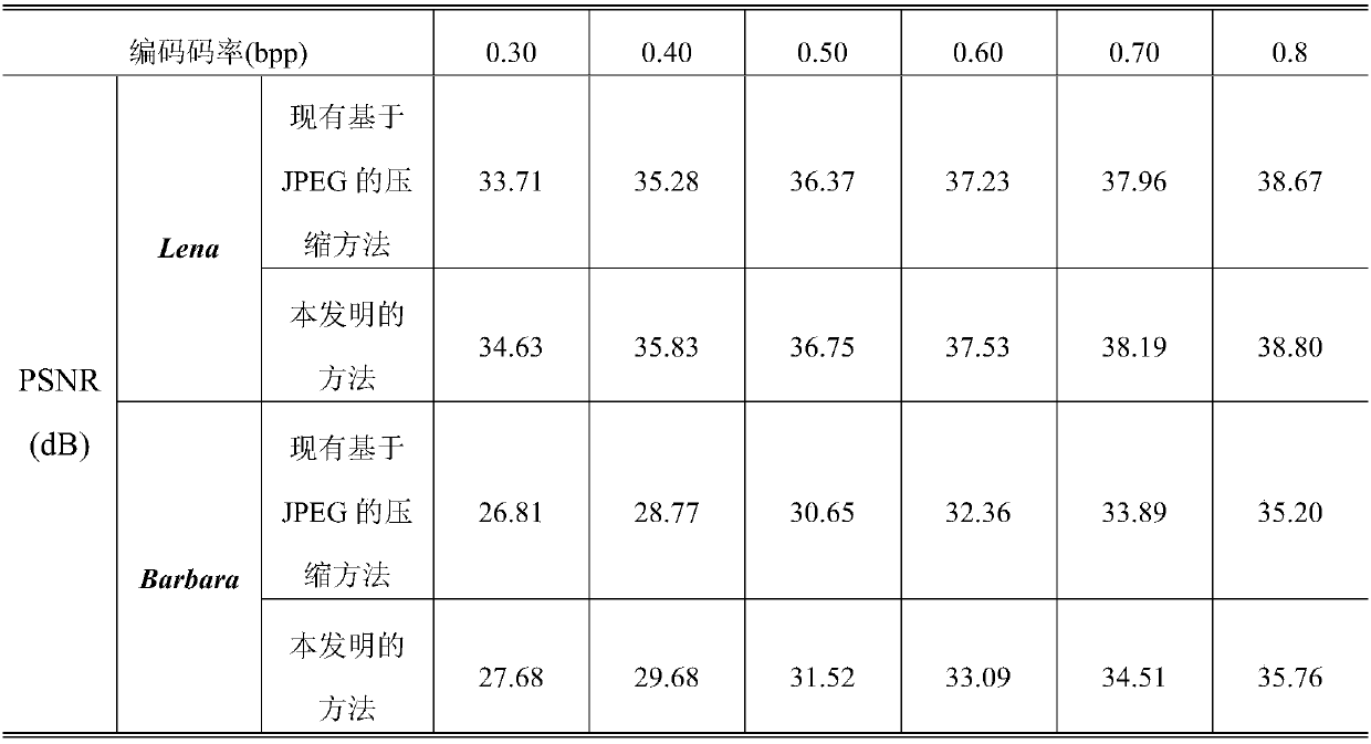 An Image Compression Method Based on Dual Coding Mode