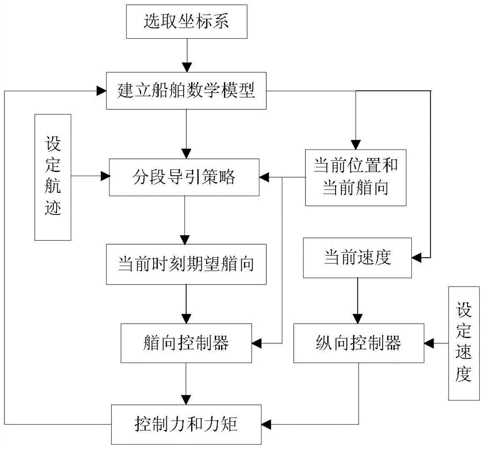 Path tracking guiding control method of dynamic positioning ship