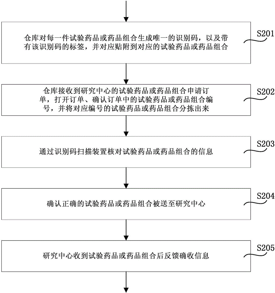 Clinic research medicament supply detection method and system thereof