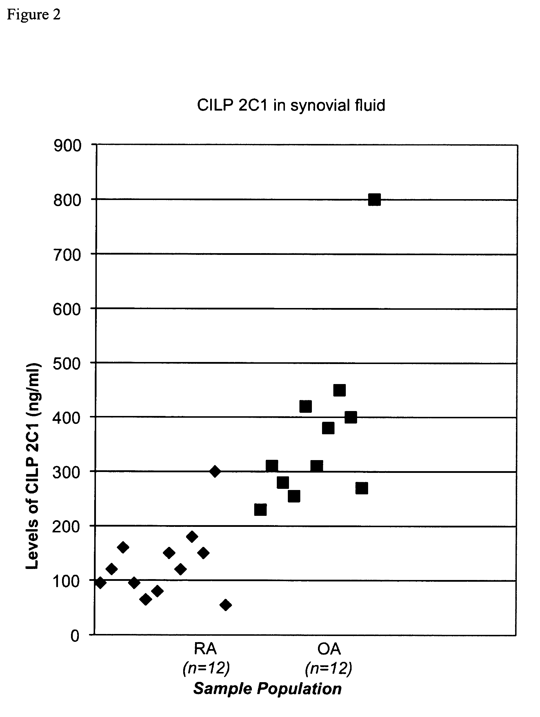 Cartilage intermediate layer protein 2 C1 and its use to differentiate osteoarthritis from rheumatoid arthritis and non-disease conditions