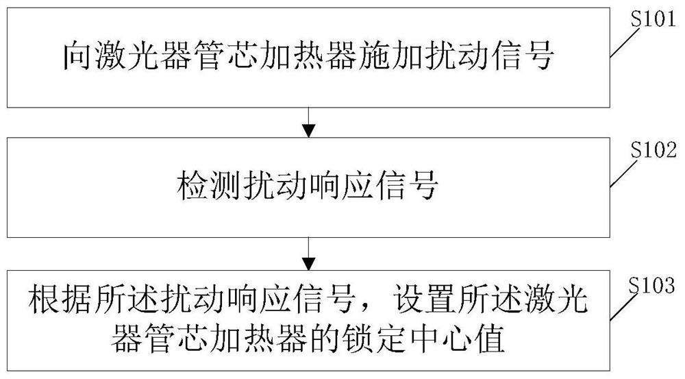 Laser wavelength control method and device