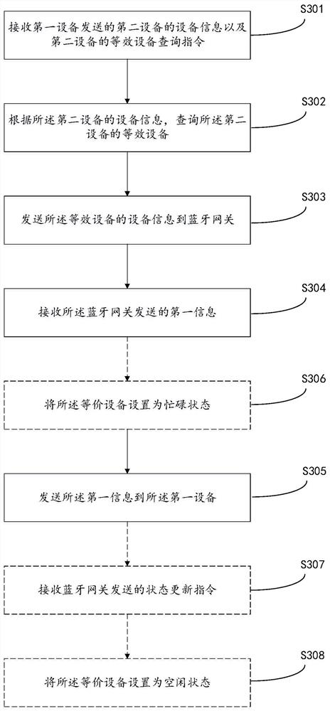 Cloud-based equivalent device bluetooth communication method and device