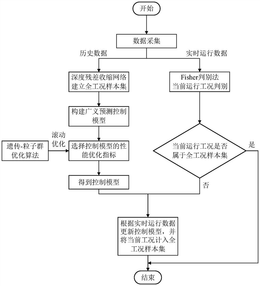 Intelligent generator set control model online updating method based on working condition discrimination