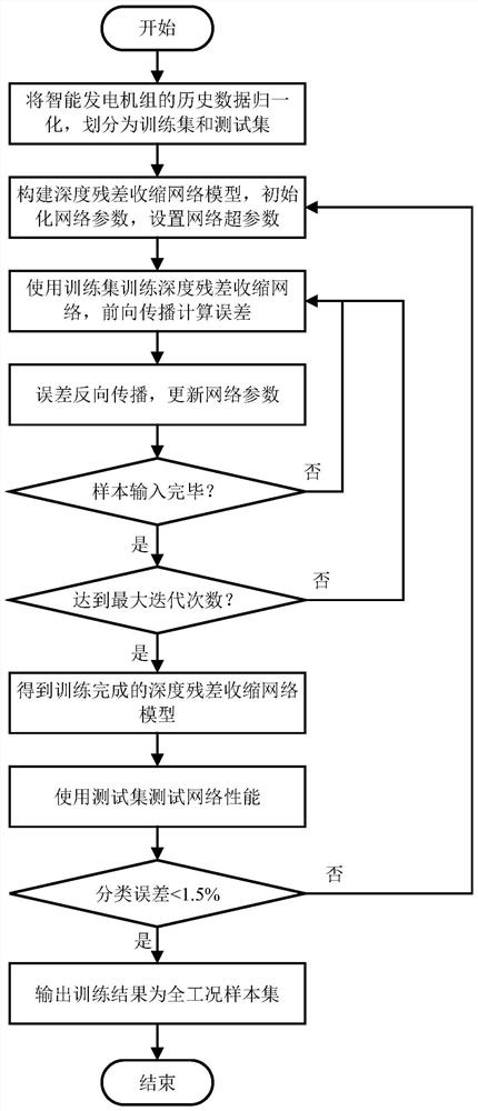 Intelligent generator set control model online updating method based on working condition discrimination