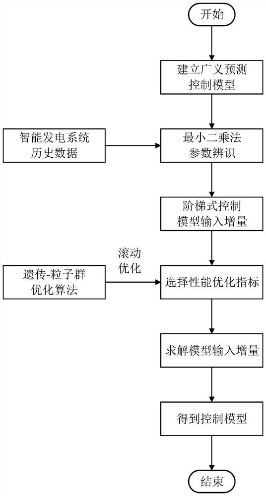 Intelligent generator set control model online updating method based on working condition discrimination