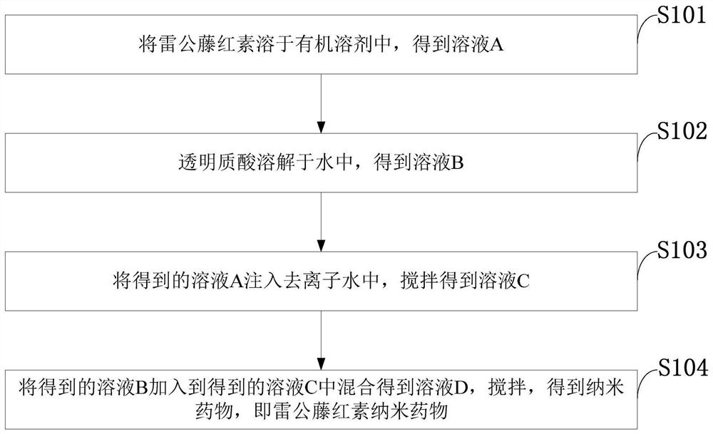 Preparation method and application of tripterine nanomedicine coated with hyaluronic acid