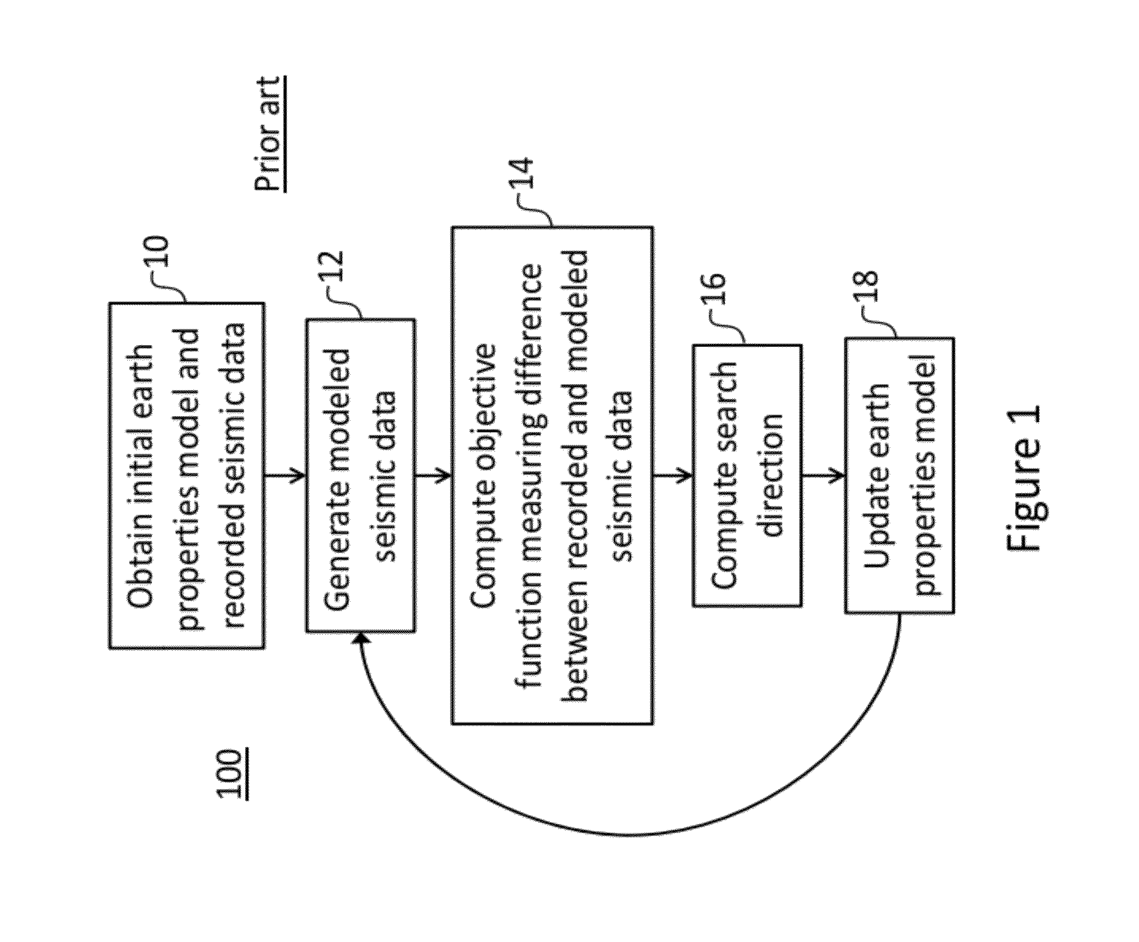 System and method for seismic data inversion by non-linear model update