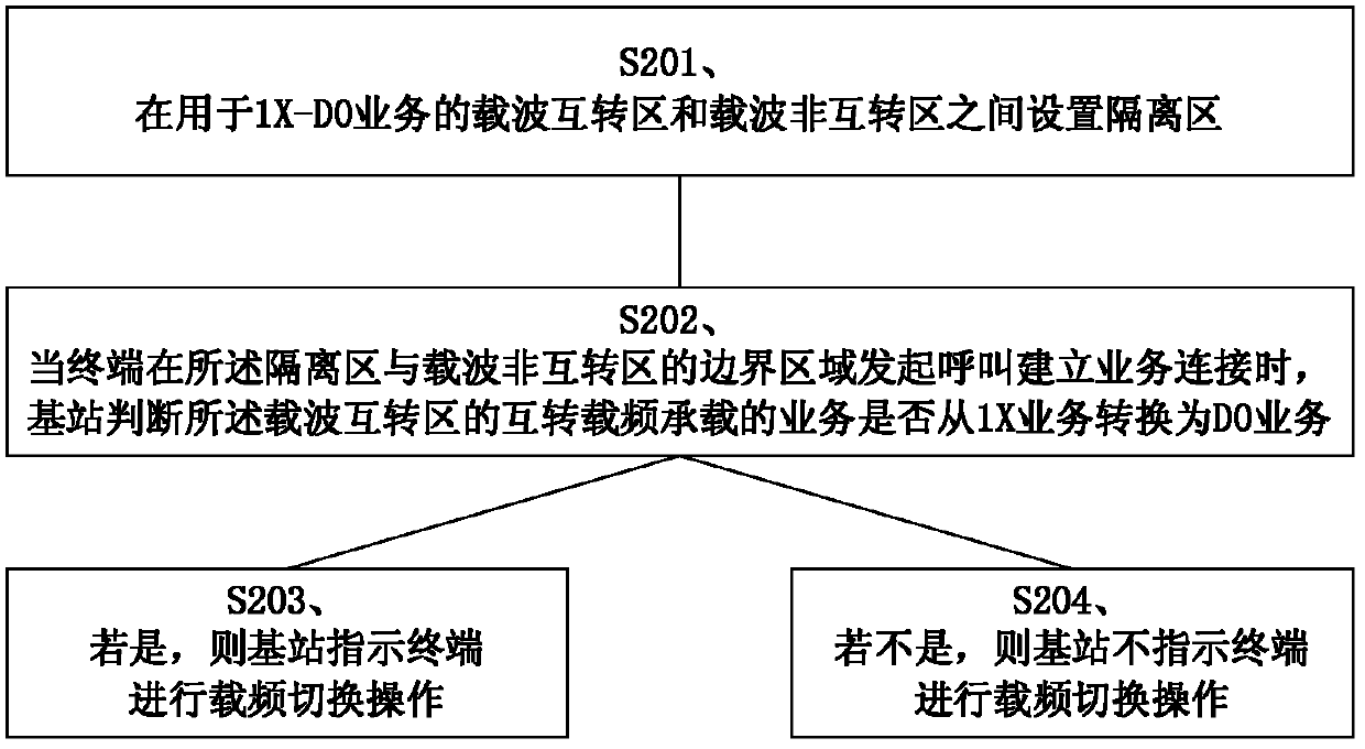 Method for avoiding handover drop in 1X-DO (data optimized) carrier transfer boundary zone