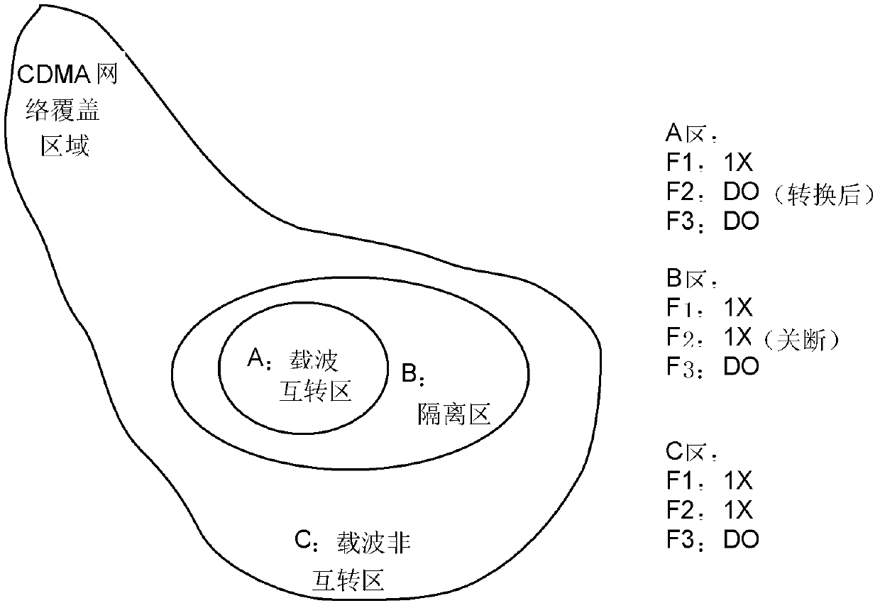 Method for avoiding handover drop in 1X-DO (data optimized) carrier transfer boundary zone