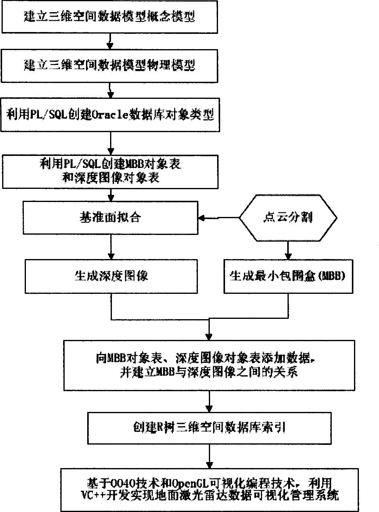 Range image-based 3D spatial data processing method and device