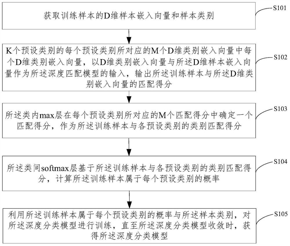 Model training, data classification method, device, electronic device and storage medium