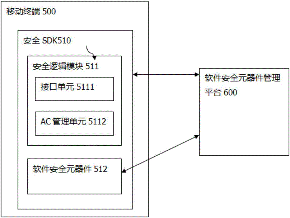 Software security component system of mobile terminal and secret key system used for system