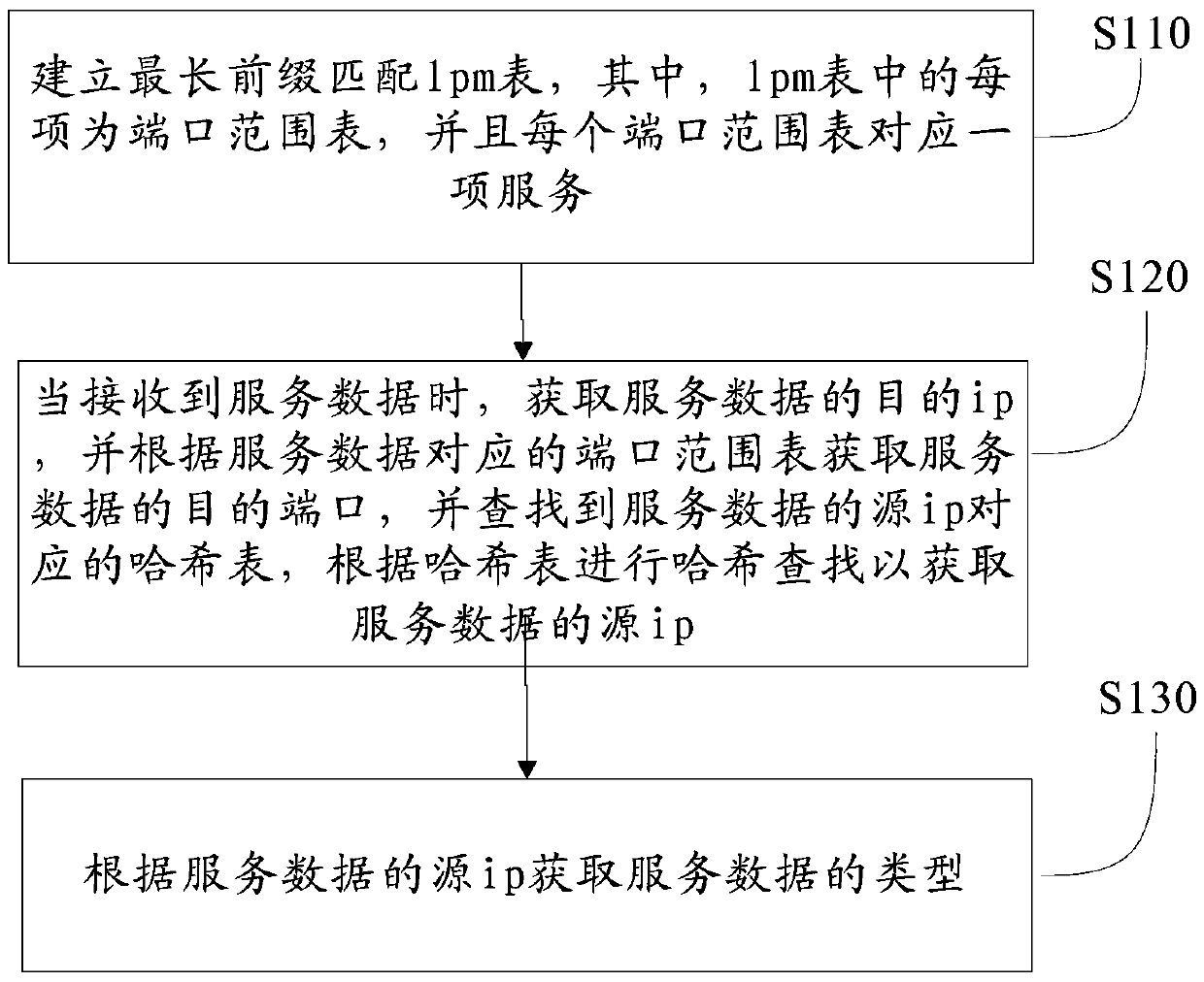 Network data flow classification method and system