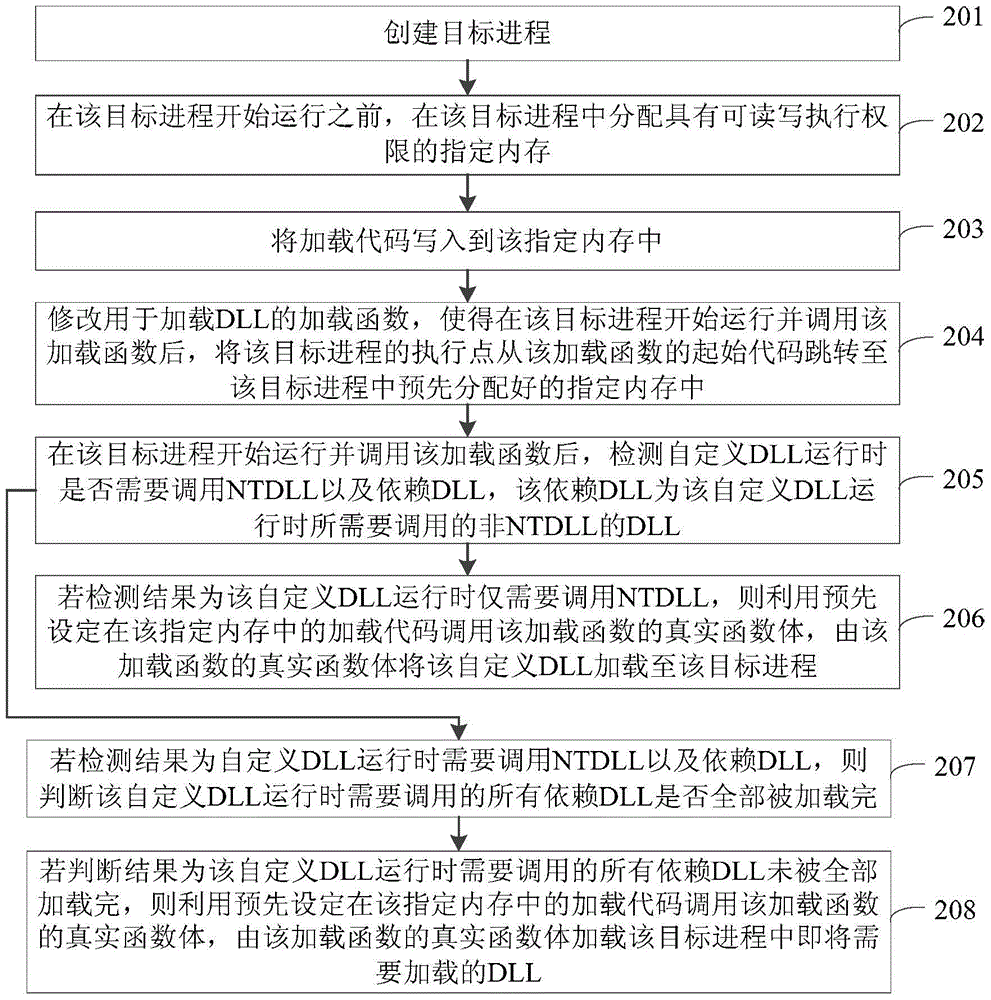 Method and device for injecting custom dll into target process