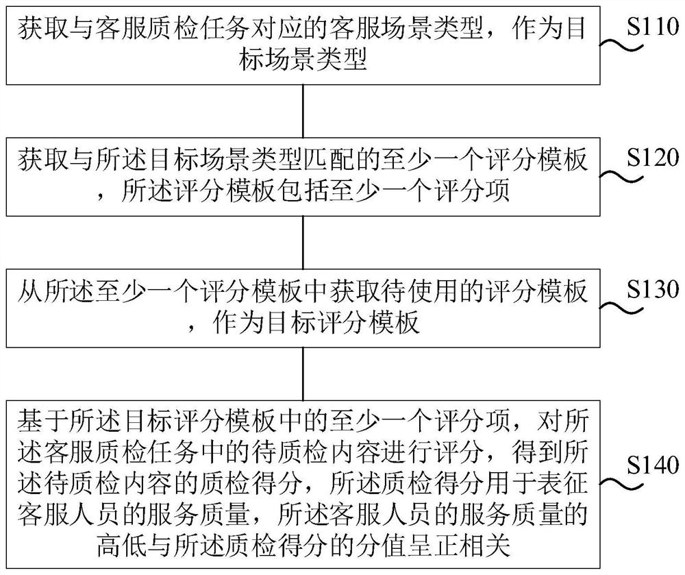 Customer service quality inspection method and device, computer equipment and storage medium