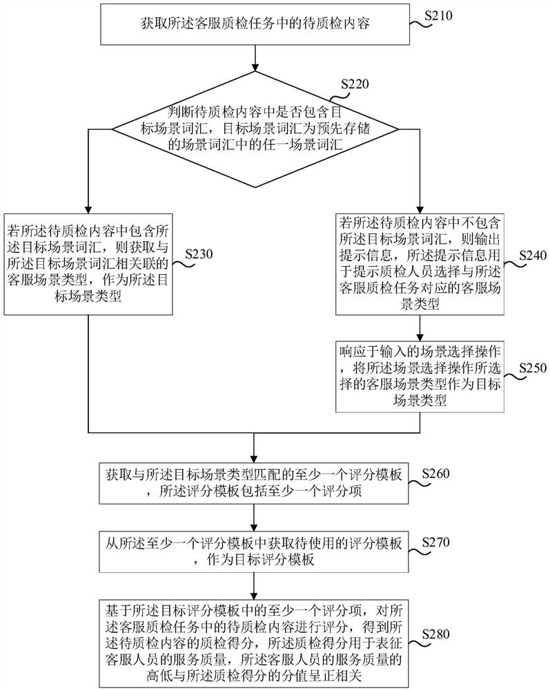 Customer service quality inspection method and device, computer equipment and storage medium