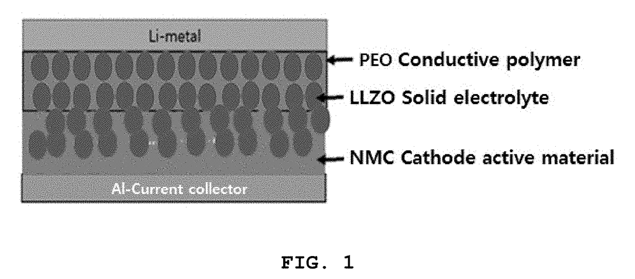 All-solid-state lithium secondary battery containing llzo solid electrolyte and method for preparing same