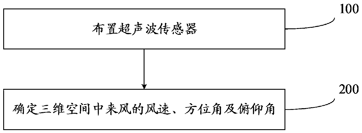 Wind speed measurement system and method for incoming wind in three-dimensional space