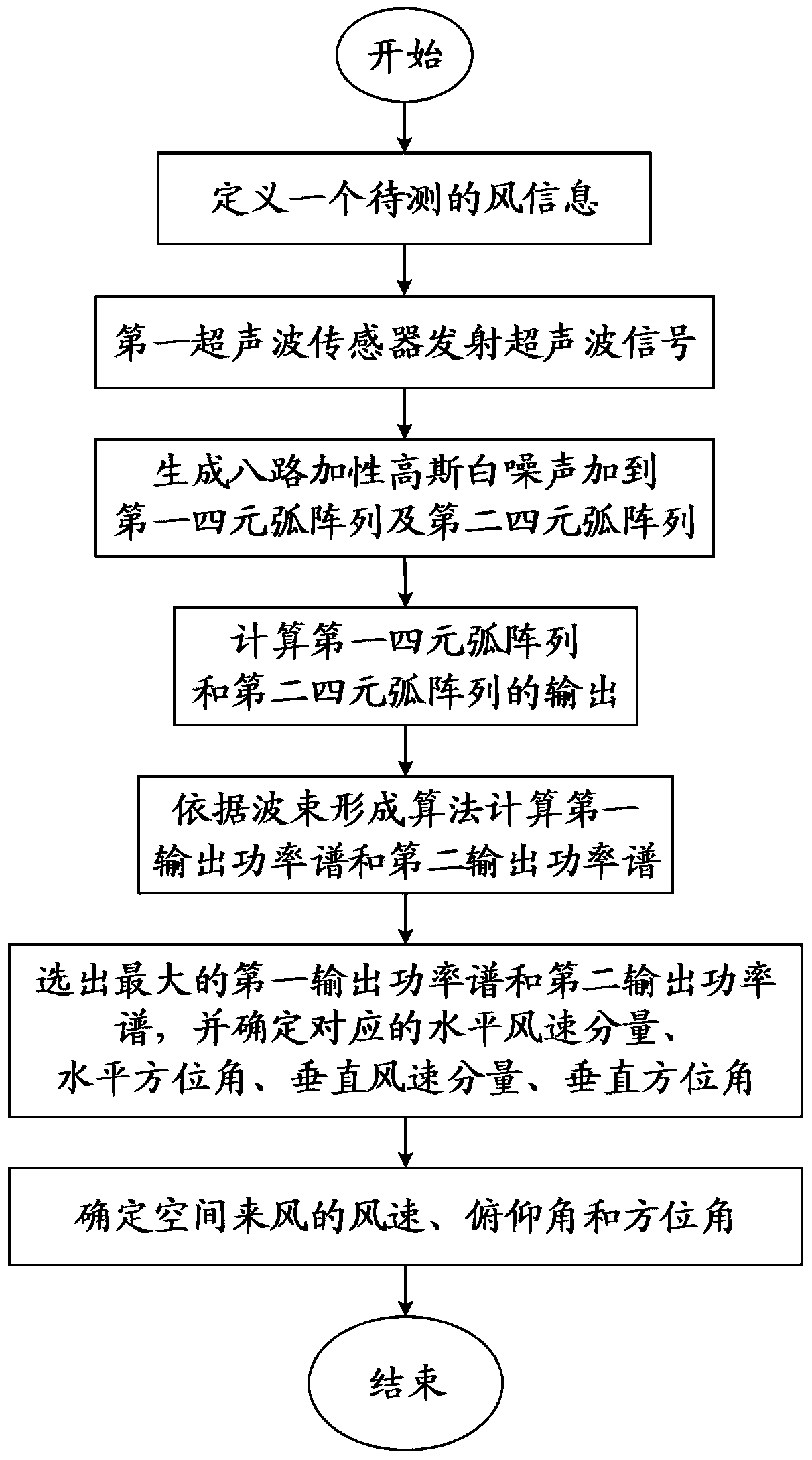 Wind speed measurement system and method for incoming wind in three-dimensional space