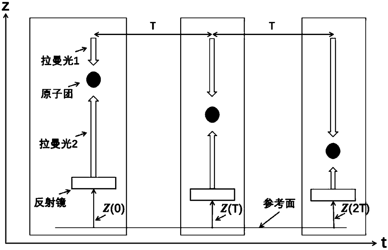 Vibration noise correction and compensation method suitable for atomic interference gravimeter