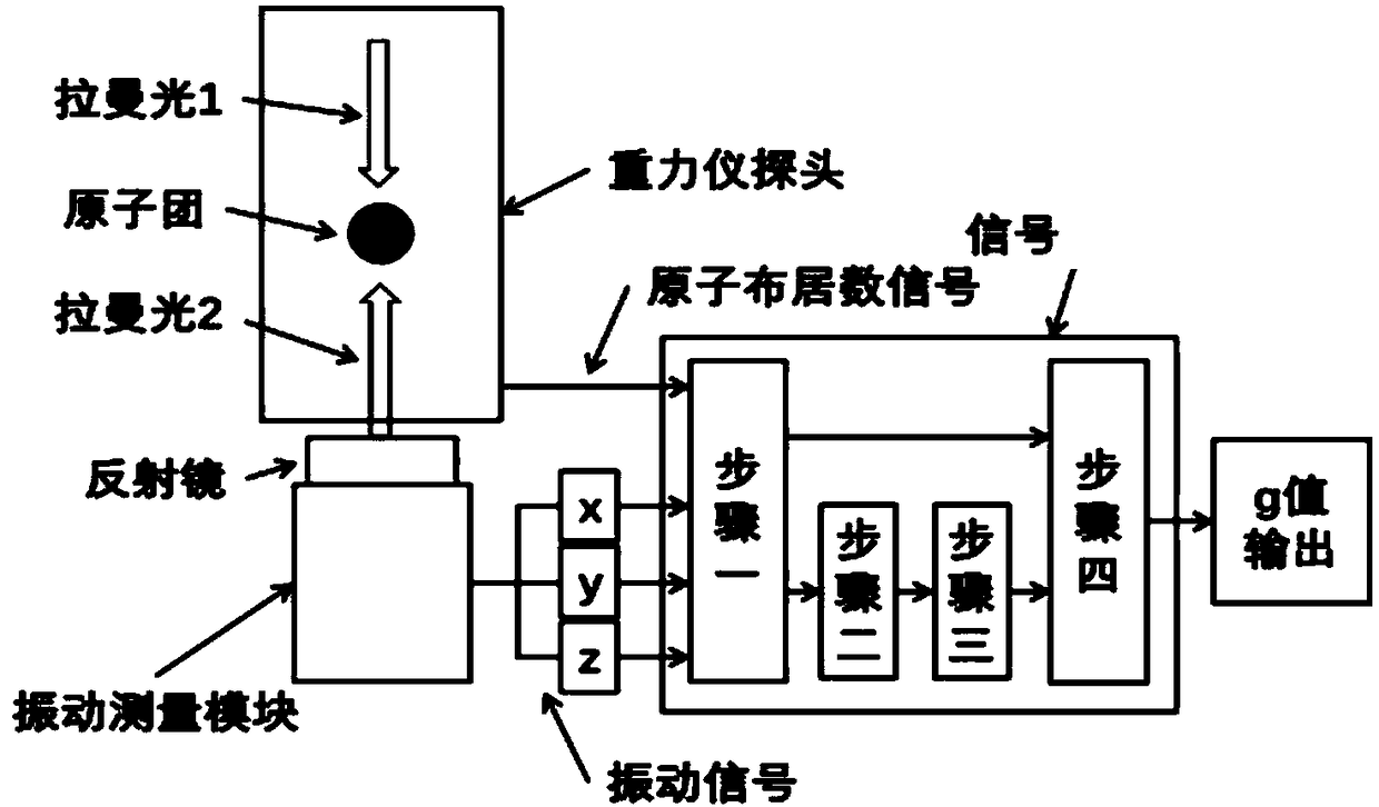 Vibration noise correction and compensation method suitable for atomic interference gravimeter