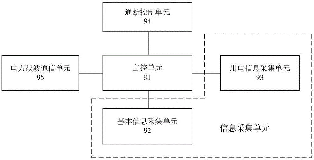 IOT three-phase electric device management terminal based on power carrier communication