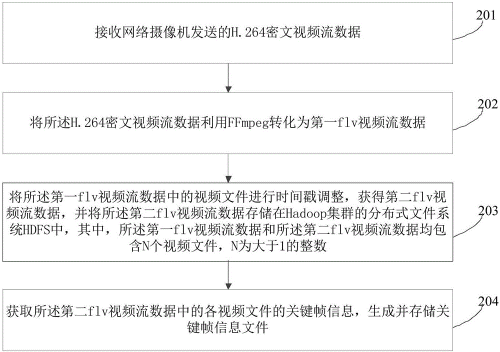 Hadoop-based ciphertext video flow processing method, device, server and system