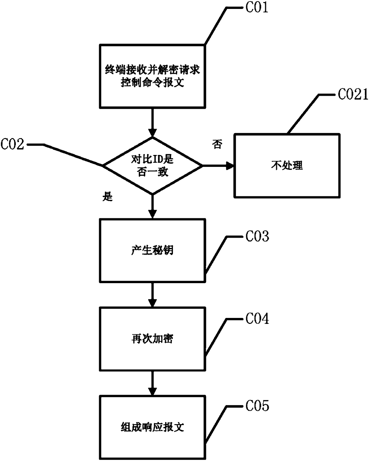 A kind of Internet of things communication encryption method and device