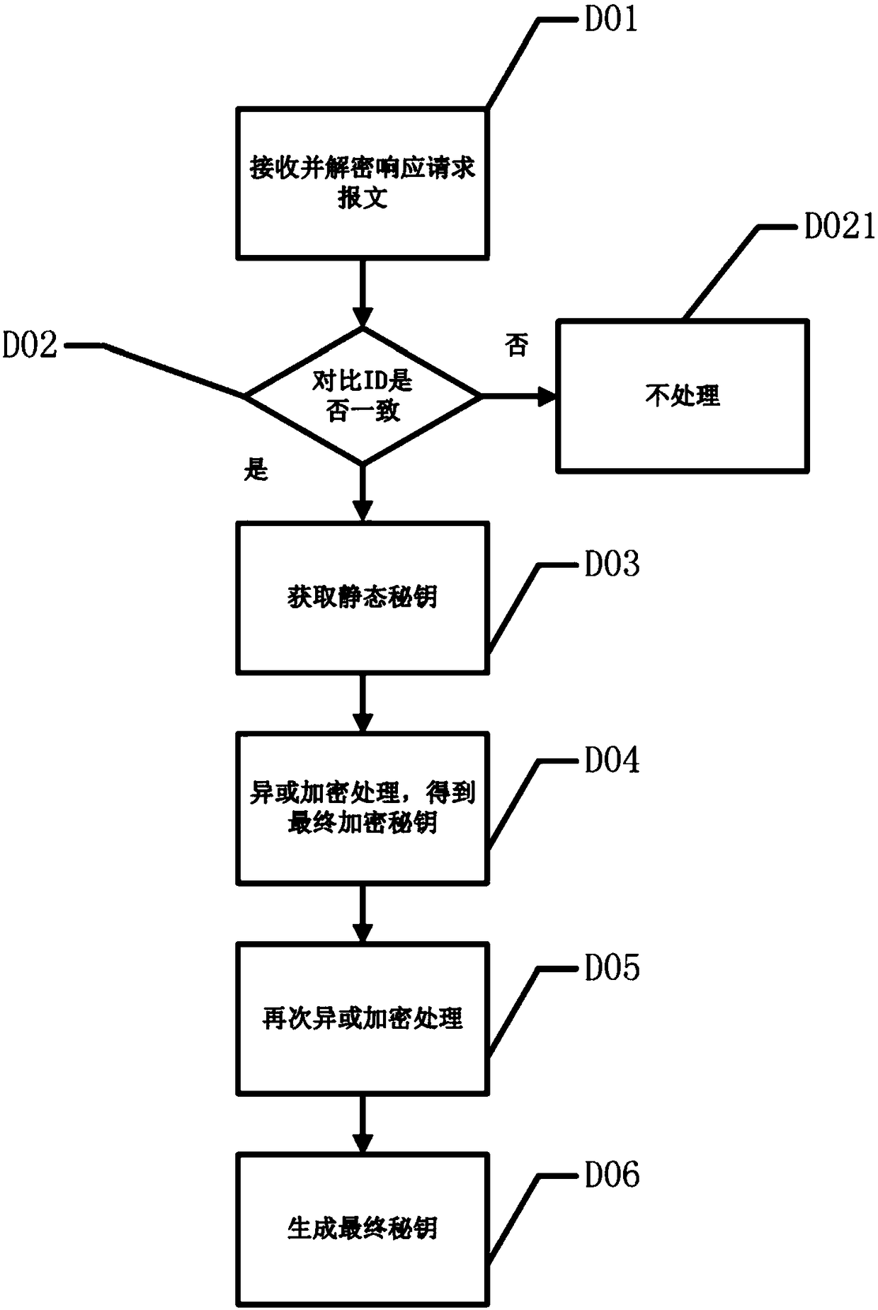 A kind of Internet of things communication encryption method and device