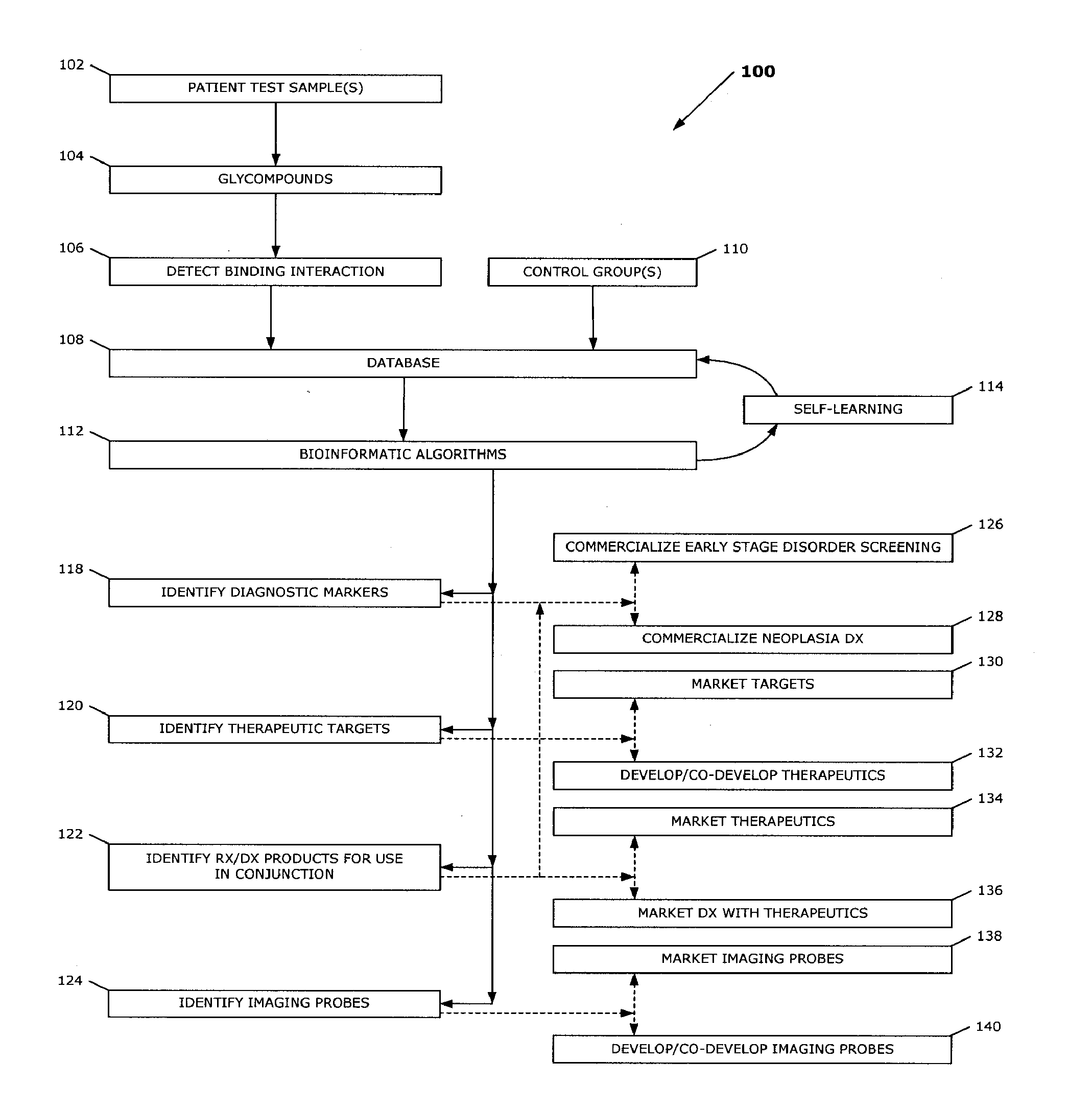 Bioanalytic System Business Methods