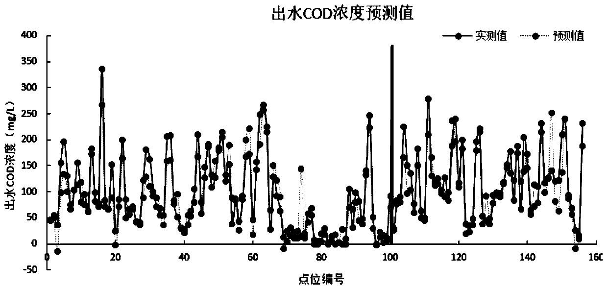 Rural domestic sewage a  <sup>2</sup> oSoft measurement method and device for cod concentration in the effluent of treatment terminal