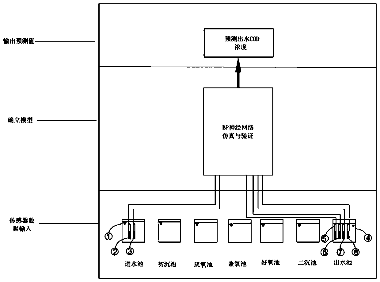 Rural domestic sewage a  <sup>2</sup> oSoft measurement method and device for cod concentration in the effluent of treatment terminal