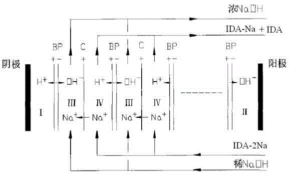 A kind of energy-saving clean production method of iminodiacetic acid