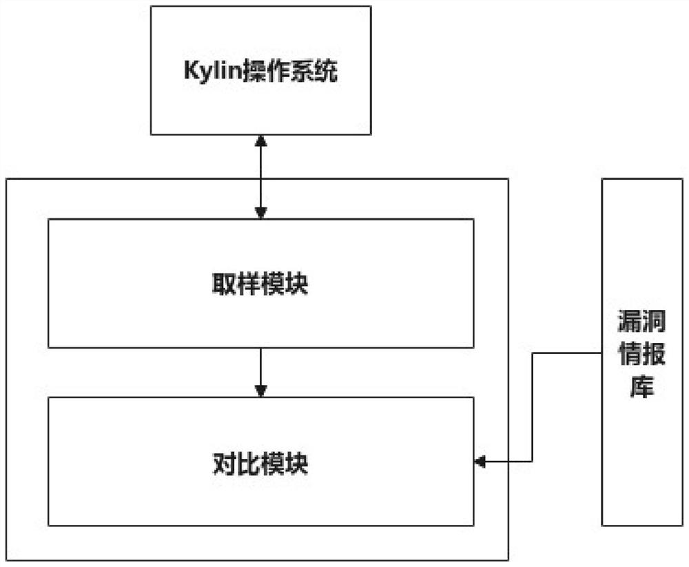 System for detecting and repairing kylin operating system vulnerabilities based on USB flash disk