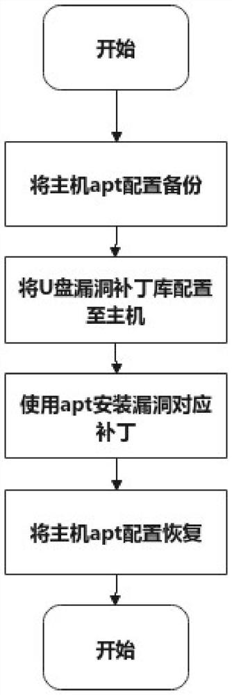 System for detecting and repairing kylin operating system vulnerabilities based on USB flash disk