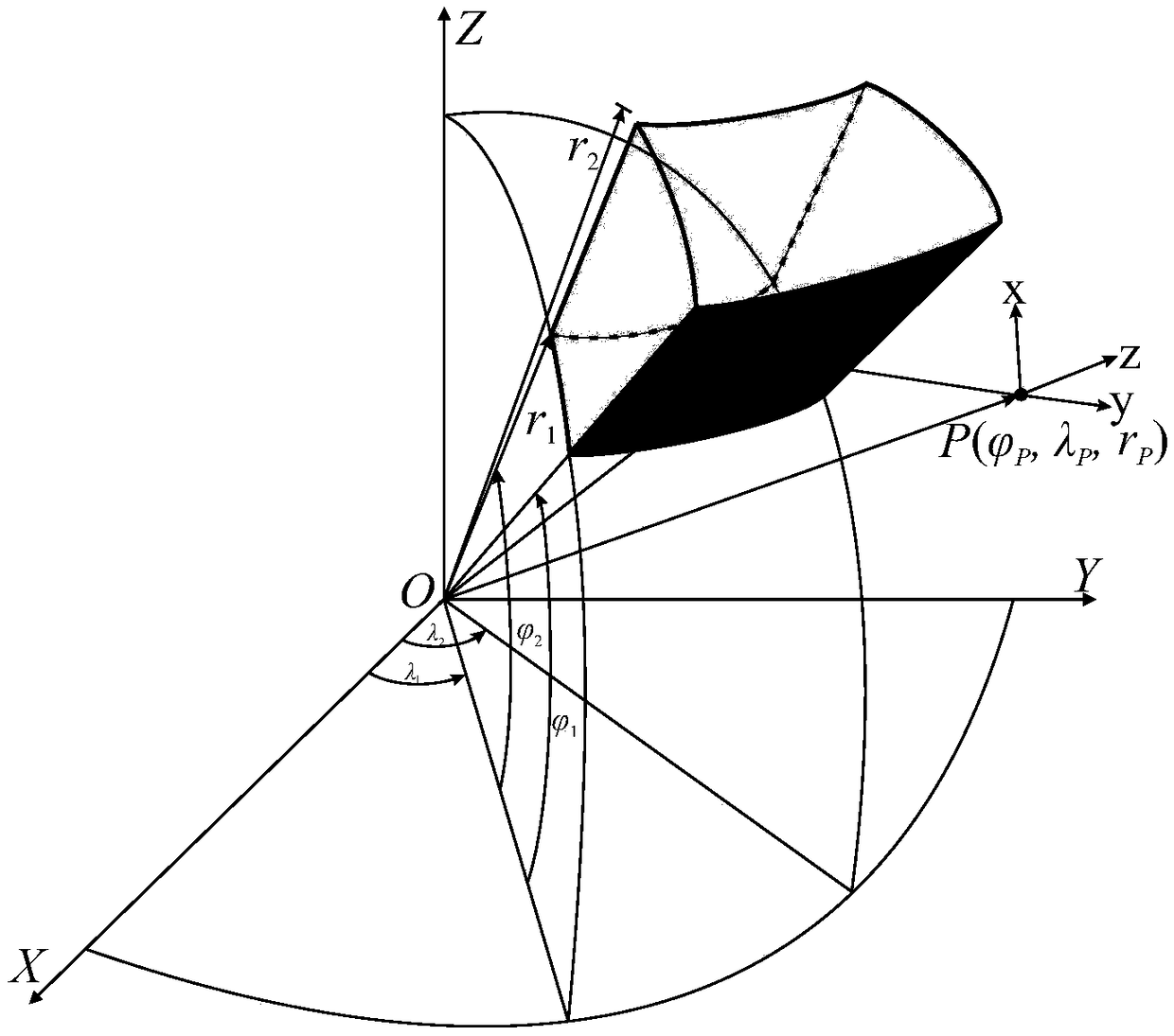 Rapid high-precision gravity field forward-modeling method in spherical coordinate system