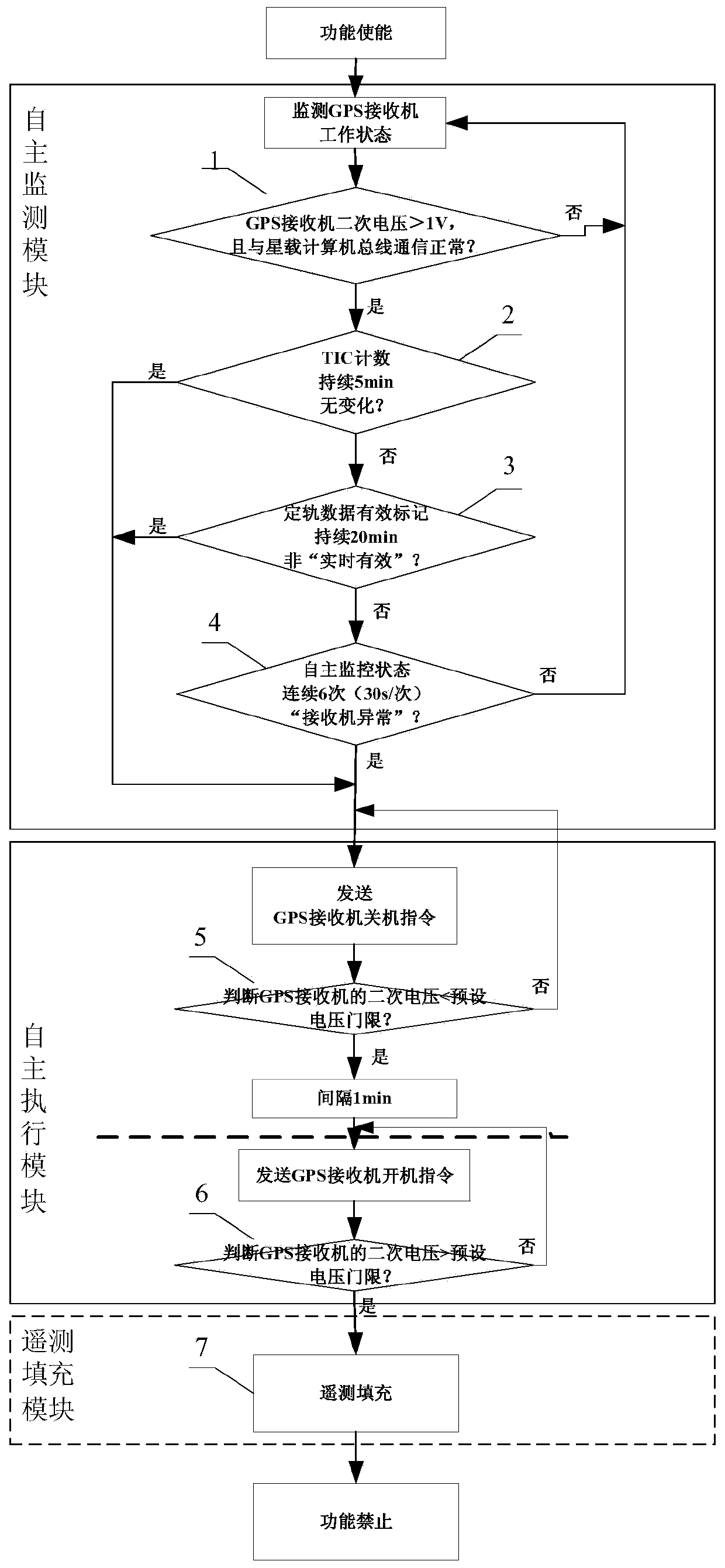 A system-level single-event monitoring and protection method for a spaceborne GPS receiver