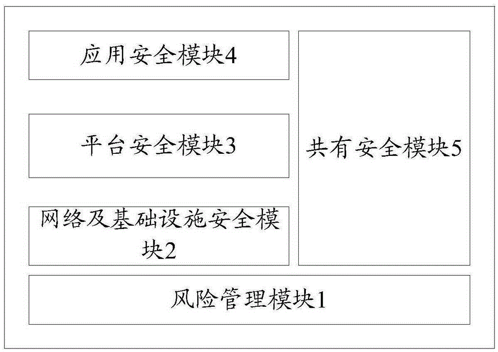 Electric power information system cloud safety guarantee system and implementation method thereof