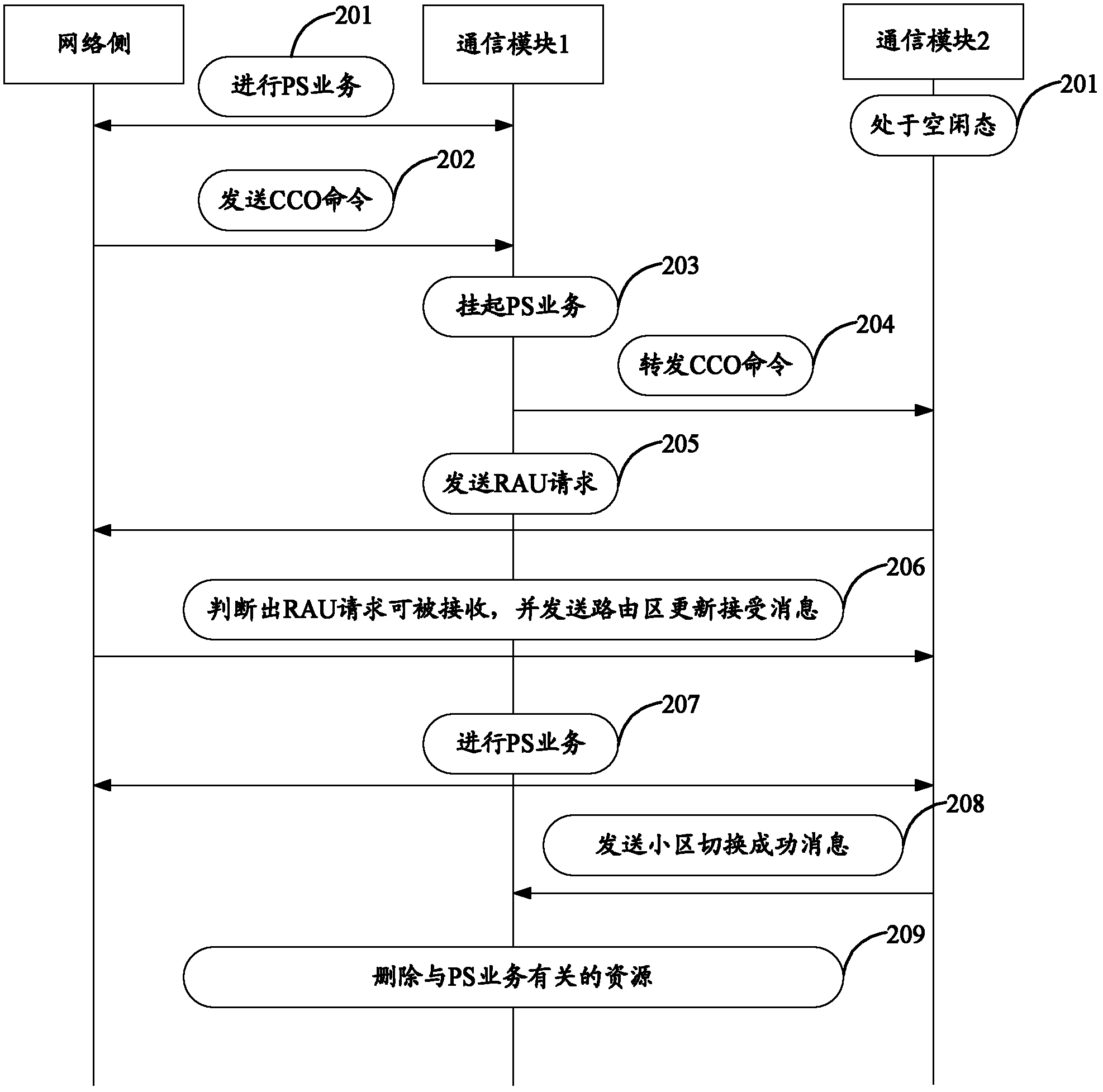 Method and terminal used for conversion among models