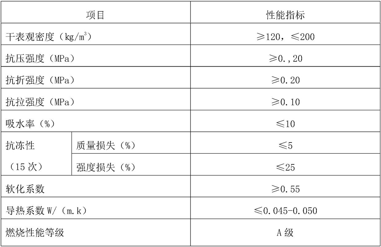 Class-A non-combustible thermal insulation board and preparation method thereof