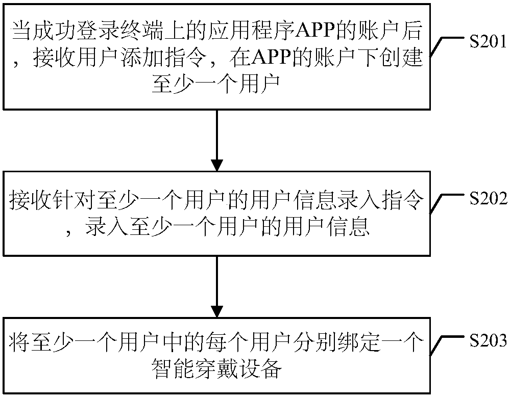 A user management method, terminal and terminal equipment