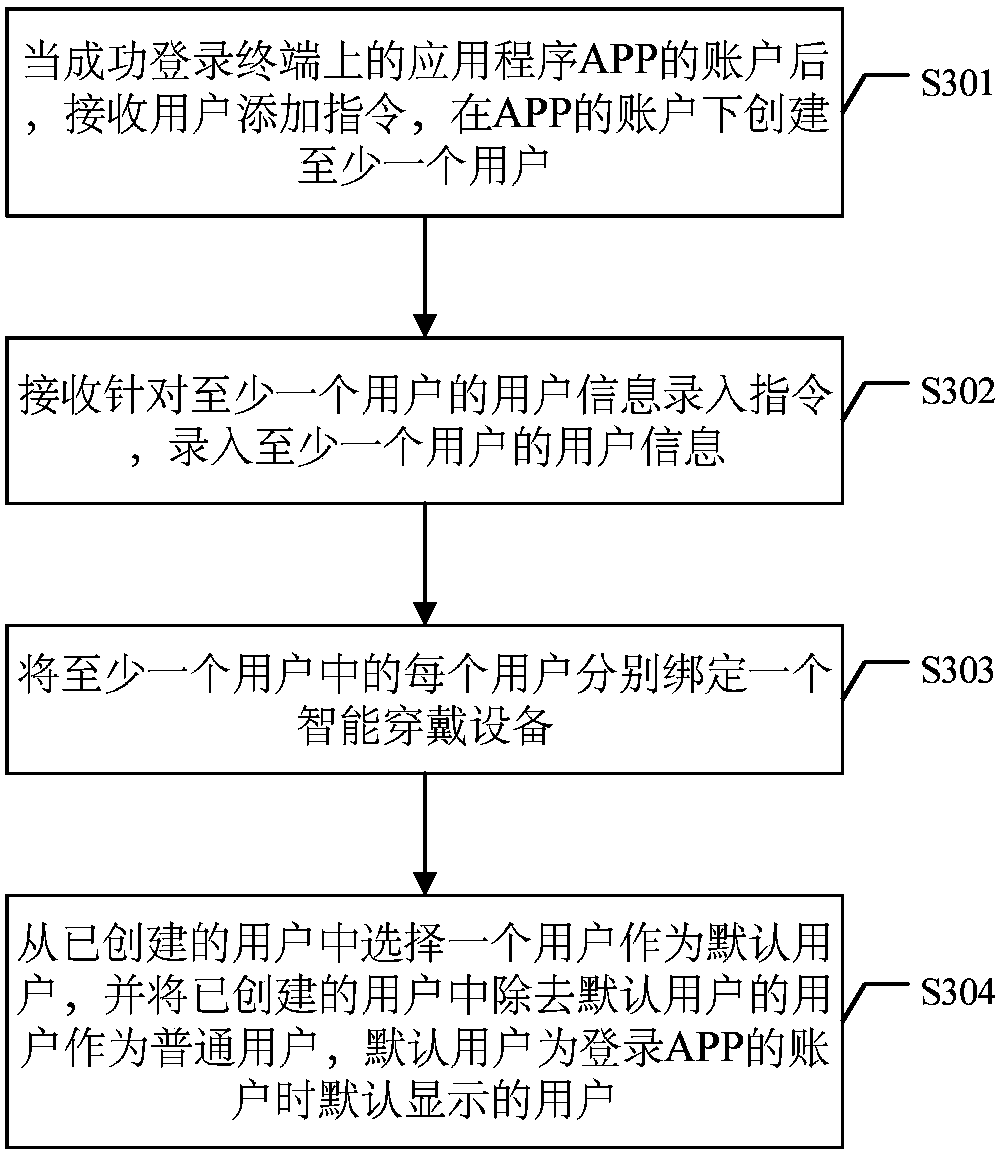 A user management method, terminal and terminal equipment