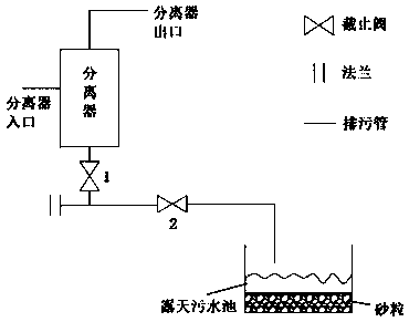Novel separation measurement sled pollution discharge system and method for shale gas field