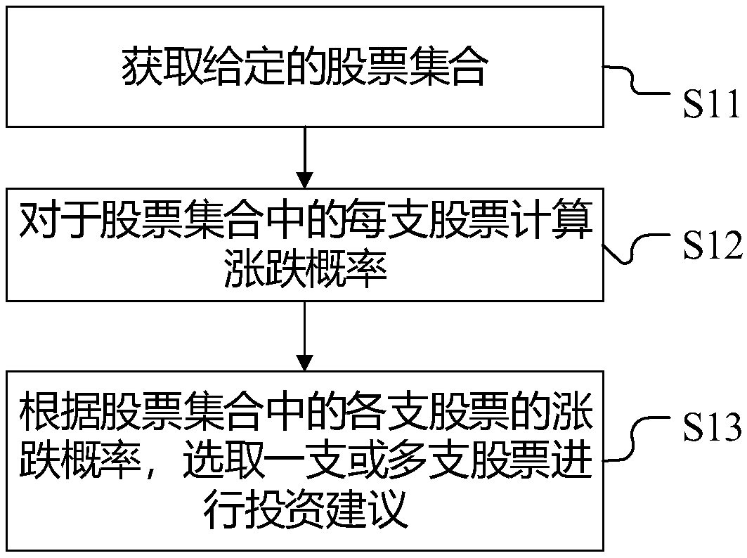 Method and apparatus for implementing stock investment recommendation