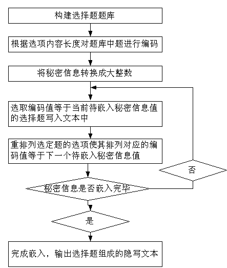 Text information hiding method resistant to statistic analysis
