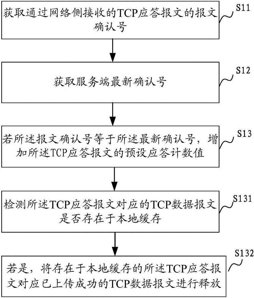 TCP (Transmission Control Protocol) transmission method and device