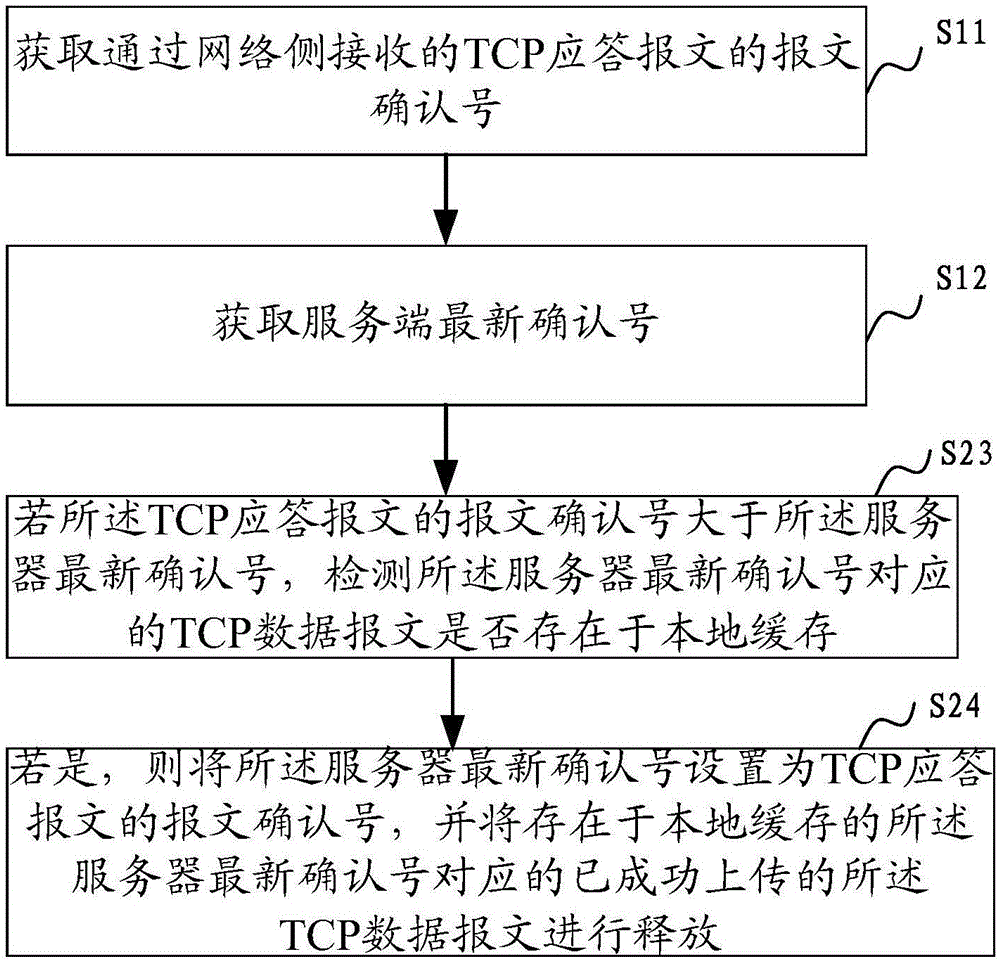 TCP (Transmission Control Protocol) transmission method and device